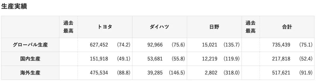 豐田汽車在其官網(wǎng)發(fā)布最新月度生產(chǎn)銷售業(yè)績(jī)數(shù)據(jù)2