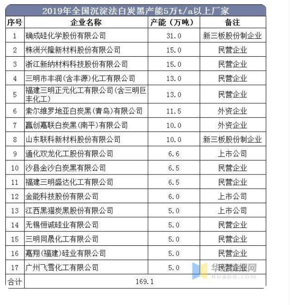  2019年全國沉淀白炭黑上市公司產(chǎn)能：