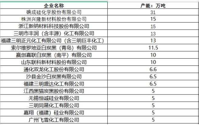  2021年全國沉淀白炭黑上市公司產(chǎn)能：