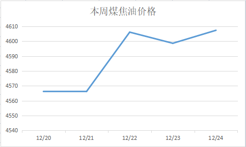 本周煤焦油價格