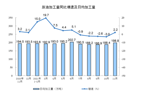 原油加工