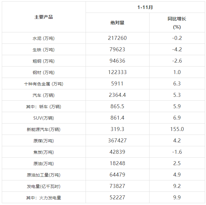 2021年1-11月份管帶主要下游行業(yè)生產(chǎn)數(shù)據(jù)