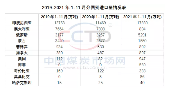 煤炭進(jìn)口量有望創(chuàng)新高 長協(xié)煤穩(wěn)步增長