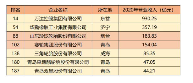     在輪胎板塊中有7家輪胎工廠榮登榜單。 