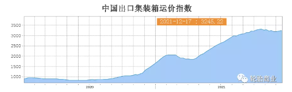 運力短缺、運價高企