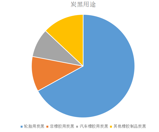 　炭黑主要分為橡膠用炭黑、色素炭黑、導電炭黑、特種炭黑。