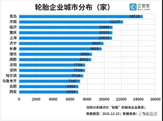 輪胎企業(yè)城市分家