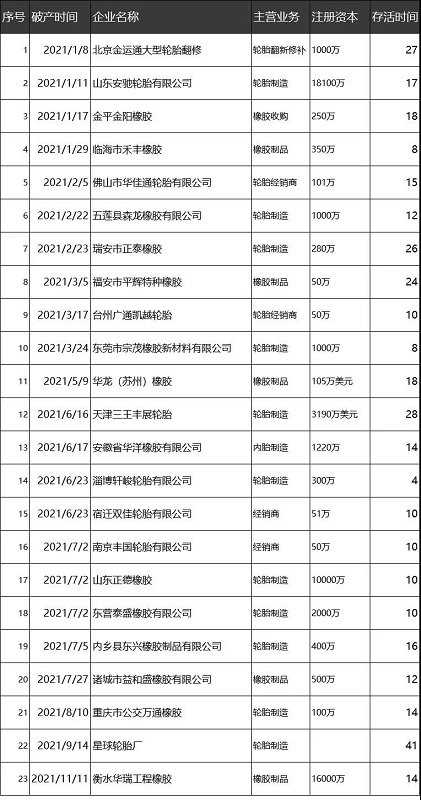 2021年共有23家橡膠輪胎企業(yè)破產(chǎn)