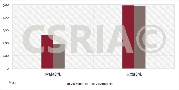 2021年1~11月我國合成膠乳、天然膠乳進口概況