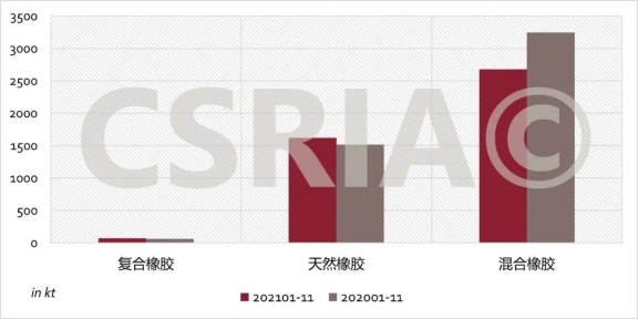 2021年1~11月我國復合橡膠、天然橡膠、混合橡膠進口概況