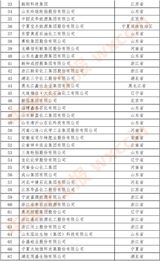 2021石油和化工民營企業(yè)百強(qiáng)33-67