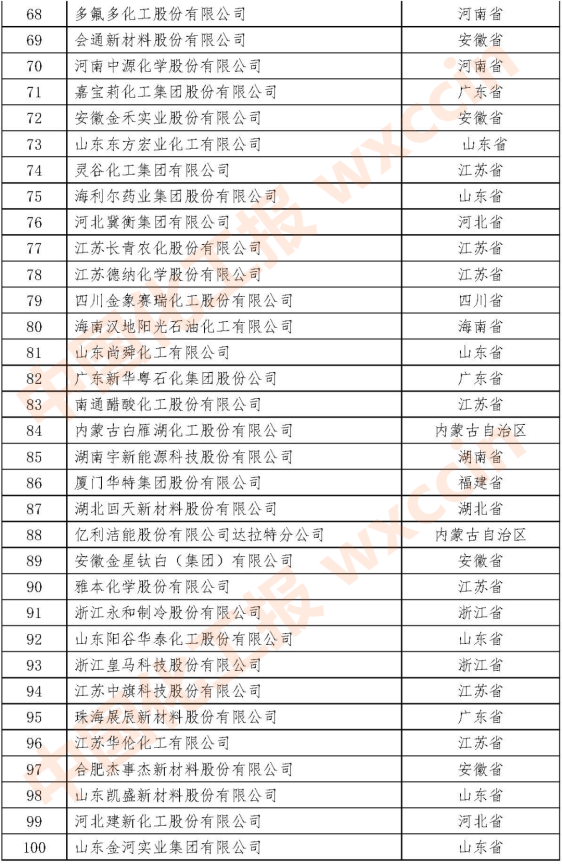 2021石油和化工民營企業(yè)百強(qiáng)68-100