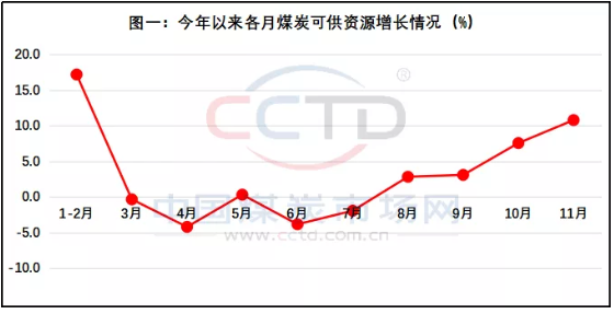 鑒往知來：11月份煤炭產(chǎn)運(yùn)需數(shù)據(jù)解讀