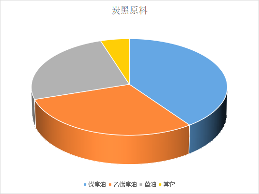 炭黑生產(chǎn)的原料主要就是煤焦油、乙烯焦油、蒽油等。