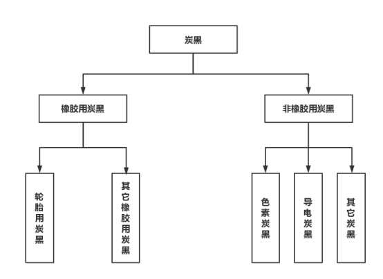 炭黑在化工行業(yè)中是不可或缺的