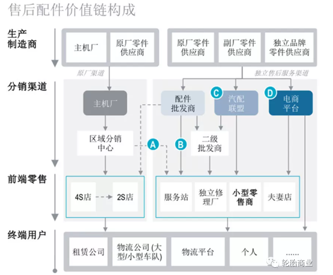 汽車后市場作為萬億級的市場