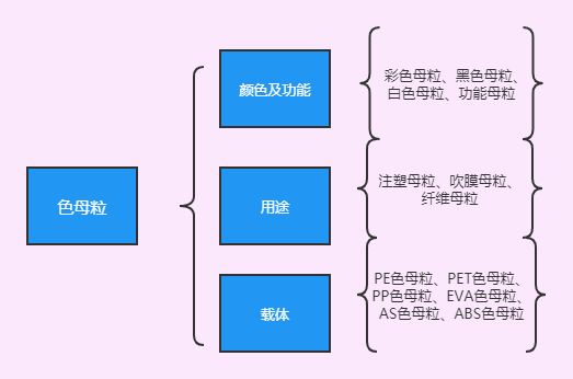 黑色色母粒|色母粒的分類(lèi)