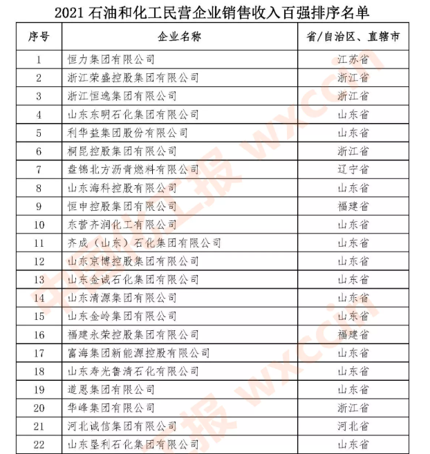 2021石油和化工民營企業(yè)銷售收入百強發(fā)布