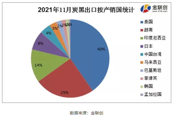 11月份炭黑主要出口至泰國(guó)、越南以及印度尼西亞，占據(jù)了總出口量的79%