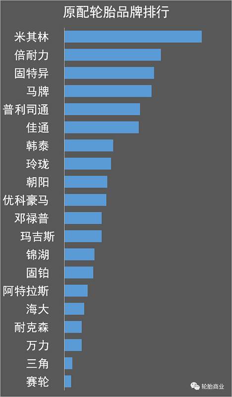 2021年中國市場汽車原配輪胎品牌排行榜