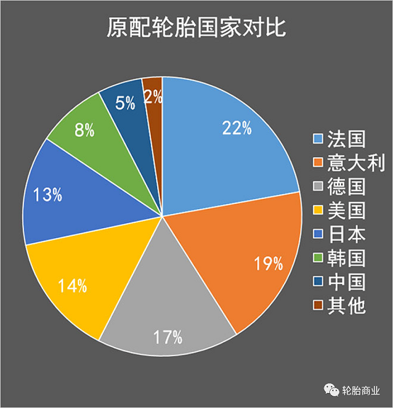 原配輪胎國家占比