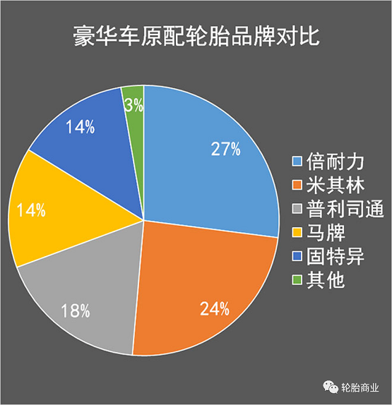 豪華車原配輪胎品牌占比