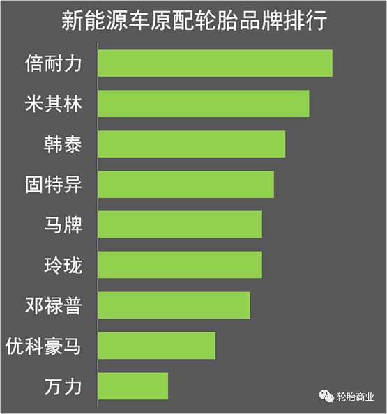 新能源車原配輪胎品牌排行