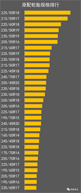 原配輪胎尺寸規(guī)格排行