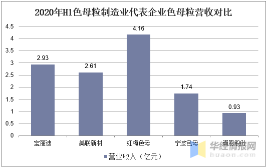 色母粒價格及發(fā)展趨勢分析