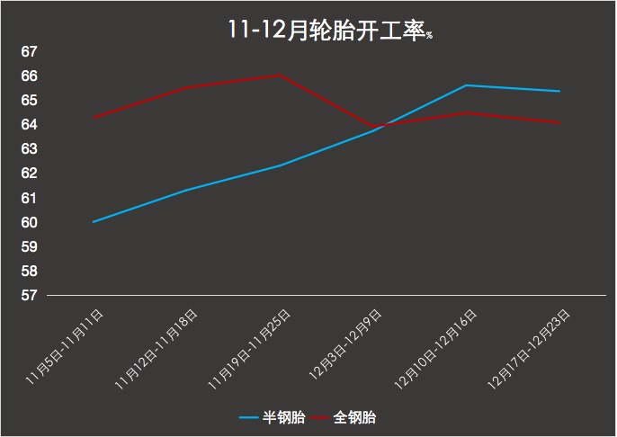 1-12月輪胎開(kāi)工率