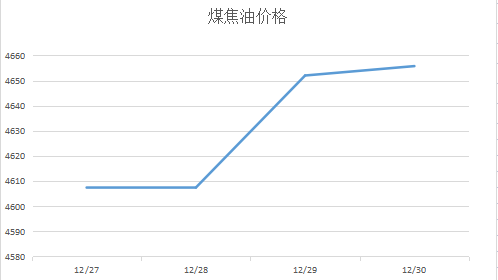 煤焦油價格