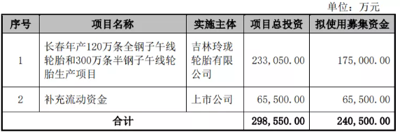 募集24億，玲瓏輪胎加快長(zhǎng)春工廠建設(shè)