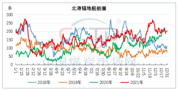 發(fā)運(yùn)減量會(huì)導(dǎo)致港口大幅累庫(kù)預(yù)期降低