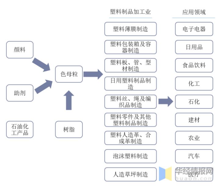 色母粒行業(yè)產業(yè)鏈示意圖