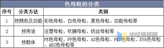 色母粒分類