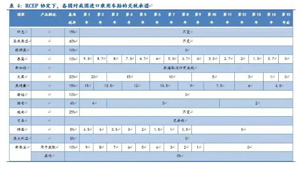 RECP協(xié)定下各國對中國輪胎進(jìn)口的關(guān)稅承諾：