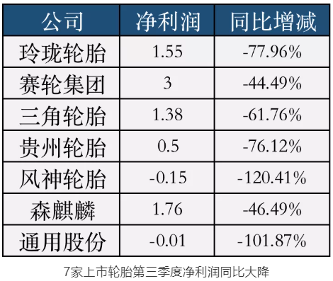 7家上市輪胎第三季度凈利潤同比大降