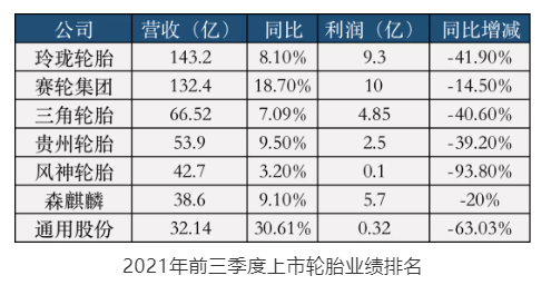 罕見五：輪胎老板利潤下降之多