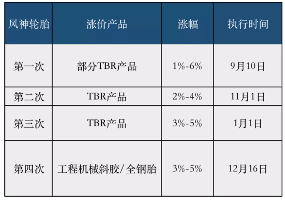 輪胎企業(yè)第三輪集中漲價