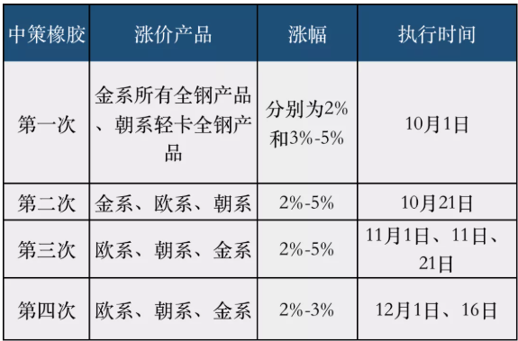 罕見三：漲價持續(xù)時間之長