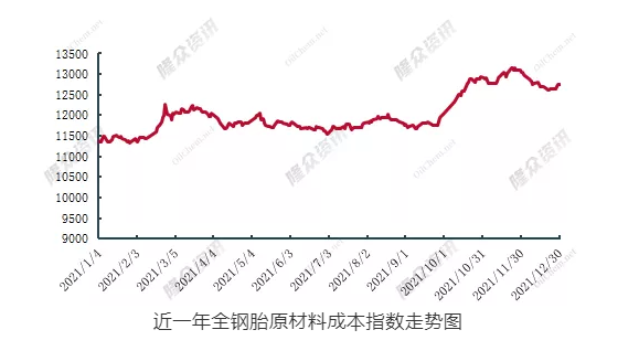 近一年全鋼胎原材料成本指數(shù)走勢圖