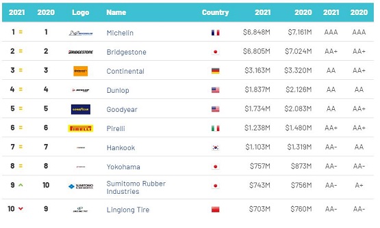 汽車(chē)輪胎排名米其林位列第一  其他還有誰(shuí)？