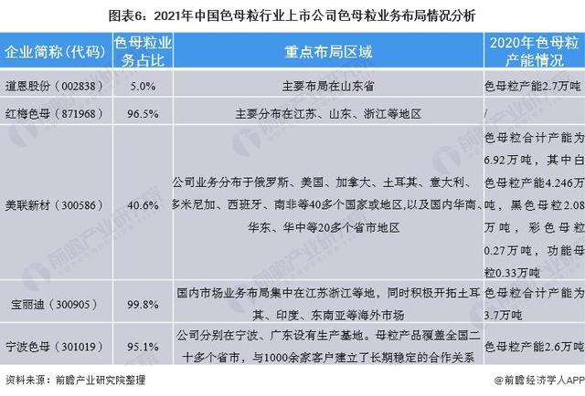 對比上市色母粒公司的業(yè)務(wù)布局