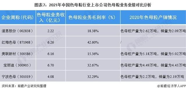 上市色母粒公司業(yè)務(wù)業(yè)績比較