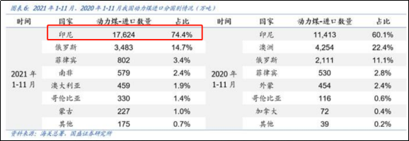 印尼：中國最大動力煤供給方