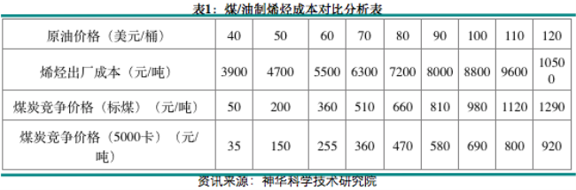 煤炭價格和煤化工(例如：煤制烯烴)的影響有什么影響