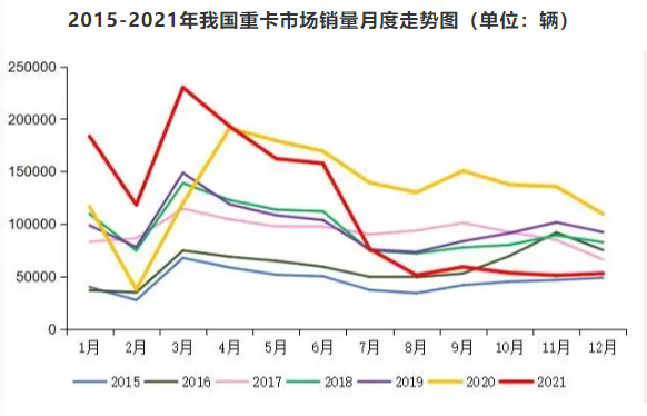 重卡銷量高臺(tái)跳水，大胎銷量危如累卵？