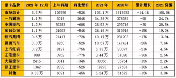 企業(yè)方面，一汽解放、中國(guó)重汽、東風(fēng)公司、陜汽集團(tuán)和福田汽車成為國(guó)內(nèi)重卡銷量“TOP 5”。