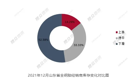 2021年12月山東省全鋼胎經(jīng)銷商庫存變化對比圖