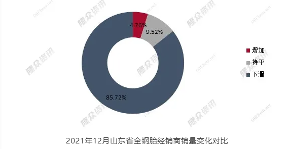 　2021年12月山東省全鋼胎經(jīng)銷商銷量變化對比